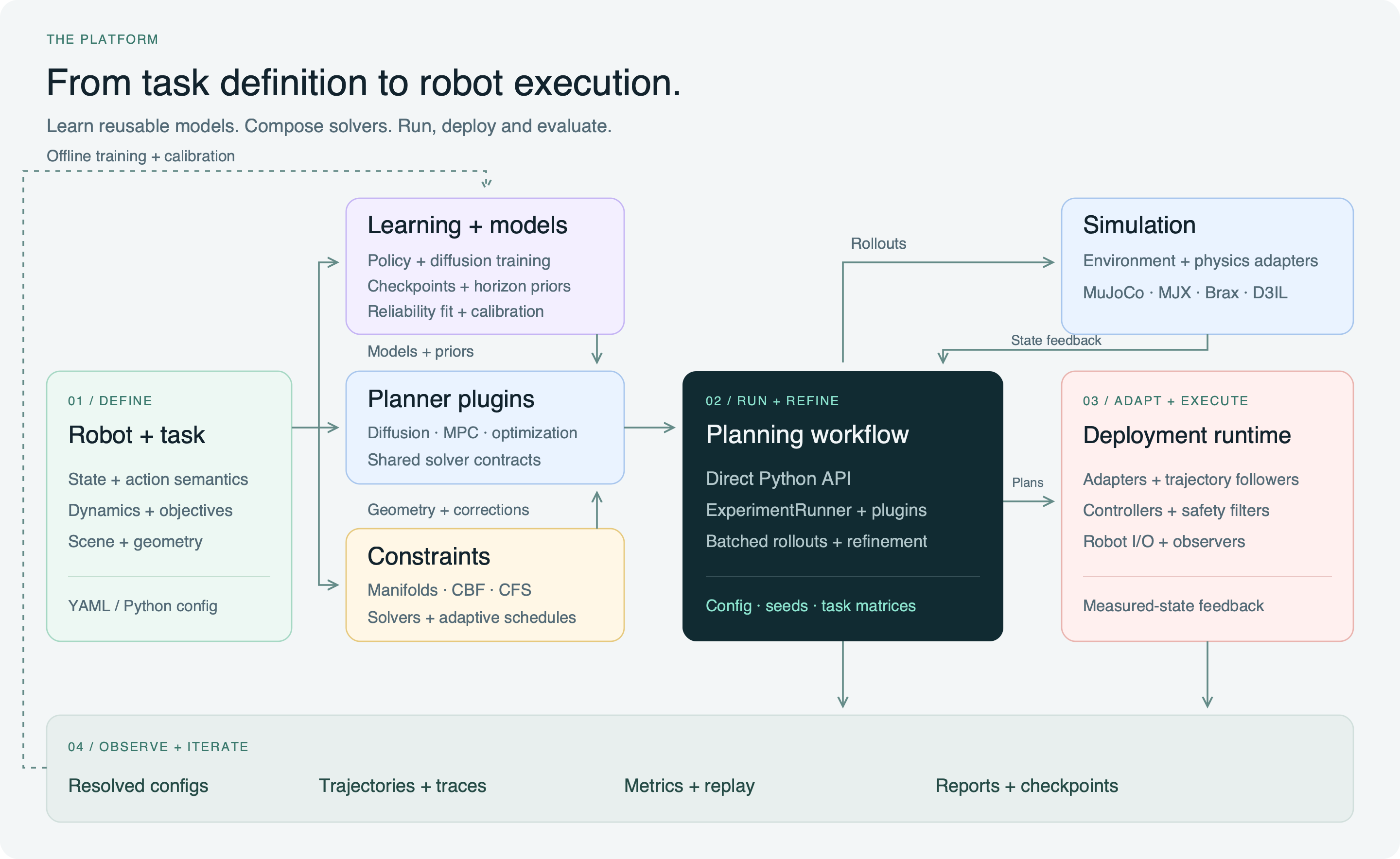Complete task, learning, planning, simulation, deployment and evaluation workflow