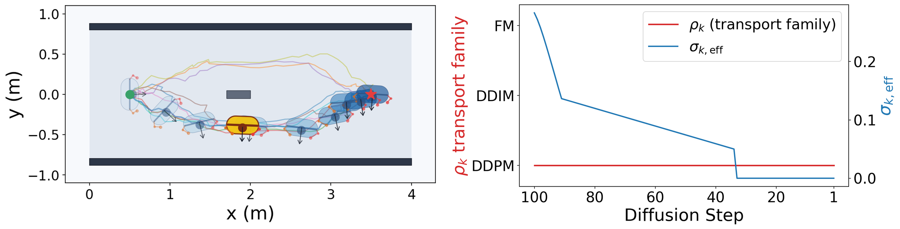 Original Zone A humanoid corridor result: multimodal planned body and posture trajectories on the left and adaptive transport family and effective noise schedule on the right.