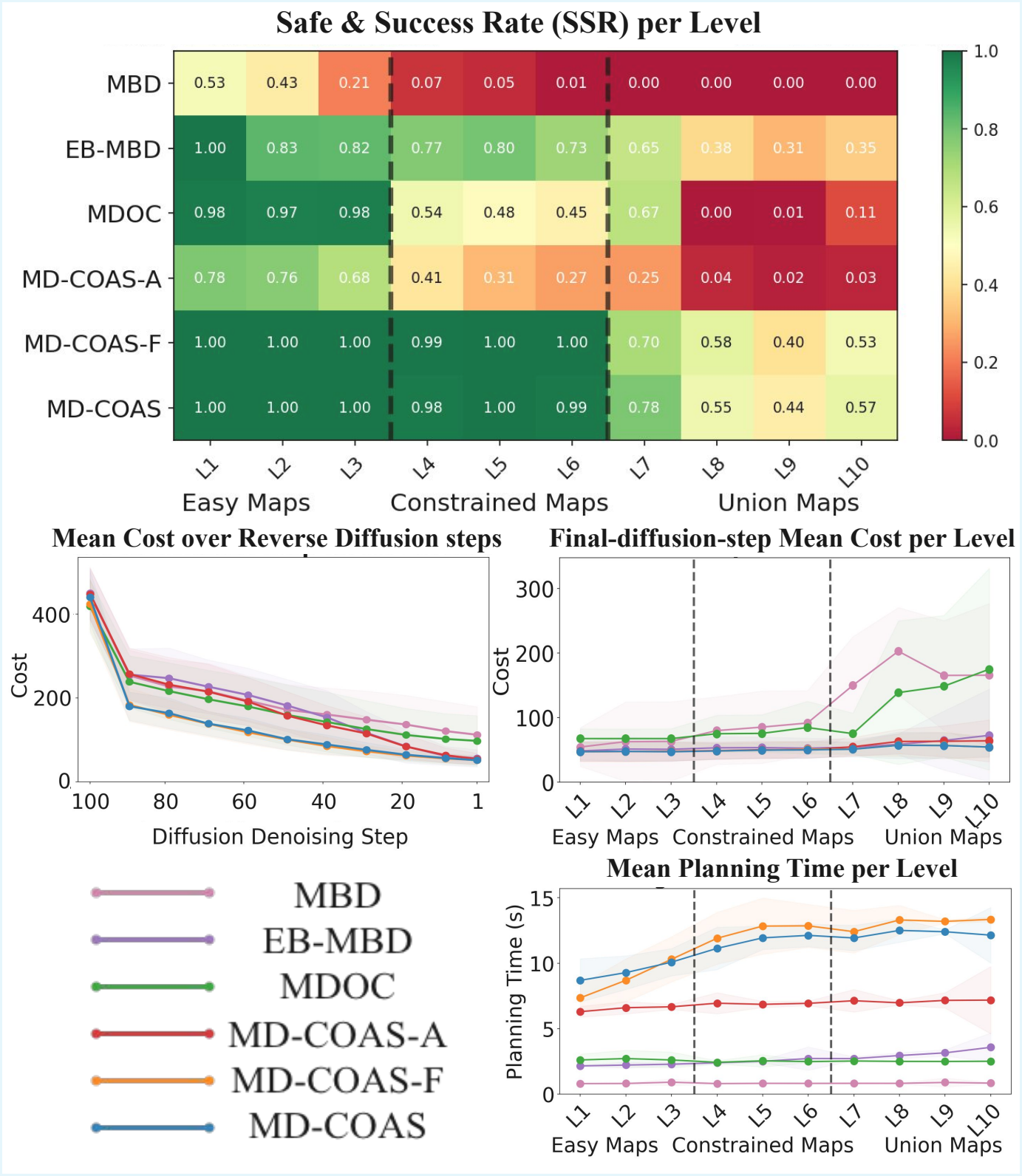 Original paper heatmap of safe and success rate at levels L1 to L10, with cost convergence, final cost, runtime, and all method legends.