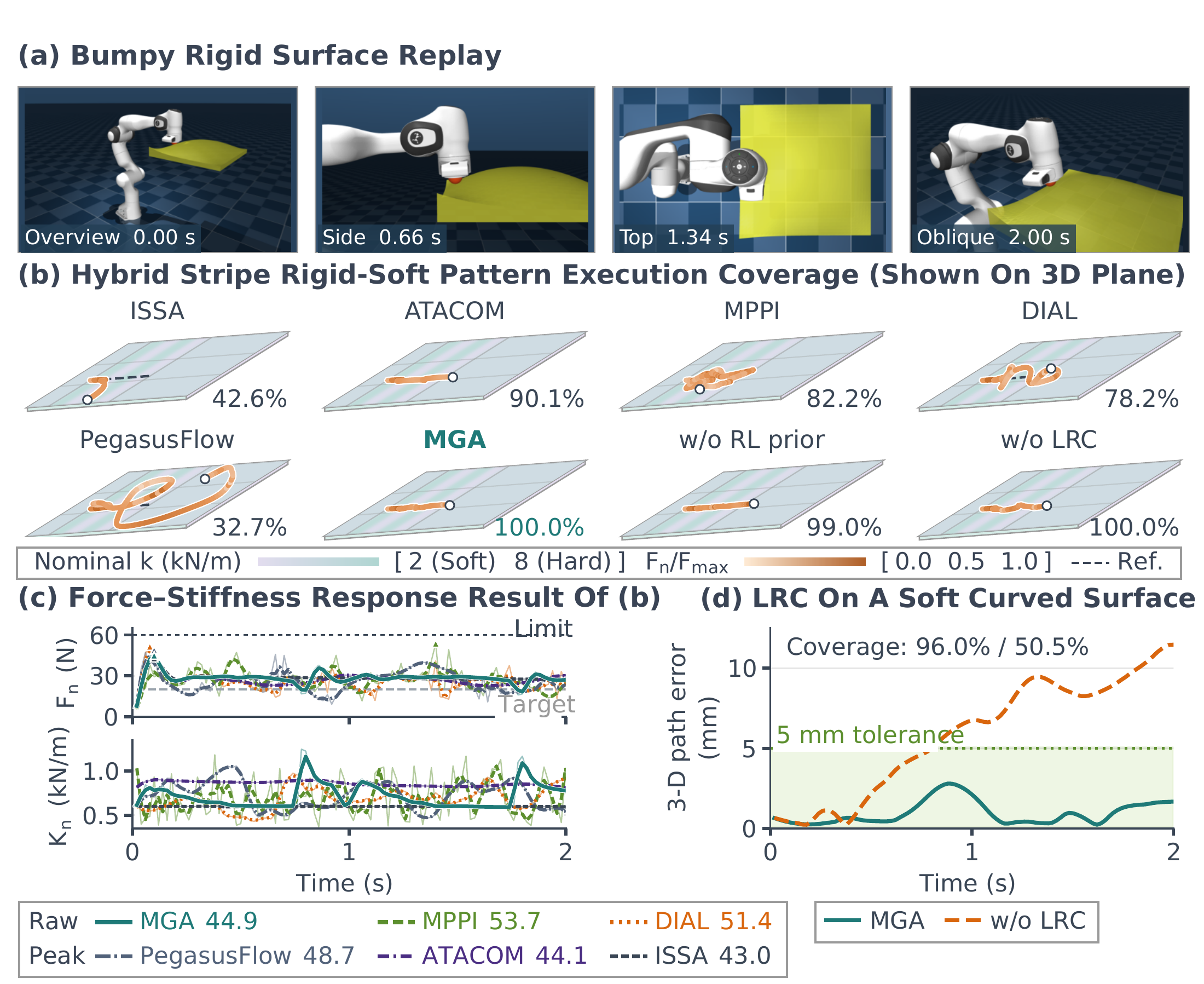 Original MGA surface-scanning results with hybrid-path coverage across eight methods, raw force and stiffness traces, and soft-curved-surface path error with and without local residual correction.
